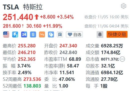 特朗普胜选，特斯拉盘前大涨近13%-第1张图片