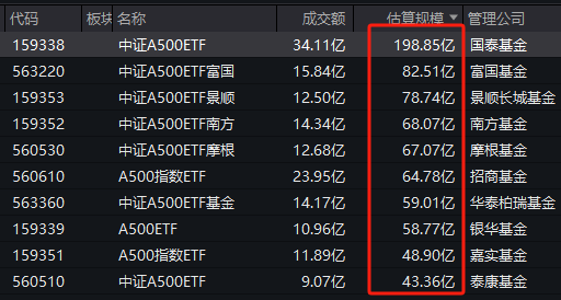 首批中证A500ETF上市3周差距显现：国泰中证A500ETF规模198.85亿，泰康仅43.36亿元，国泰是泰康的4.58倍-第1张图片