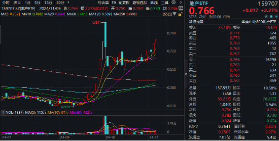 海外大选落地，这只QDII基金暴涨超5%！A股地产直线拉升，国防军工ETF（512810）续刷阶段新高！-第3张图片