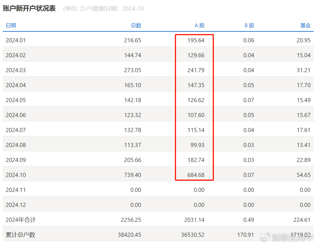 谜底揭开，10月A股新开户685万，排名历史第三-第2张图片