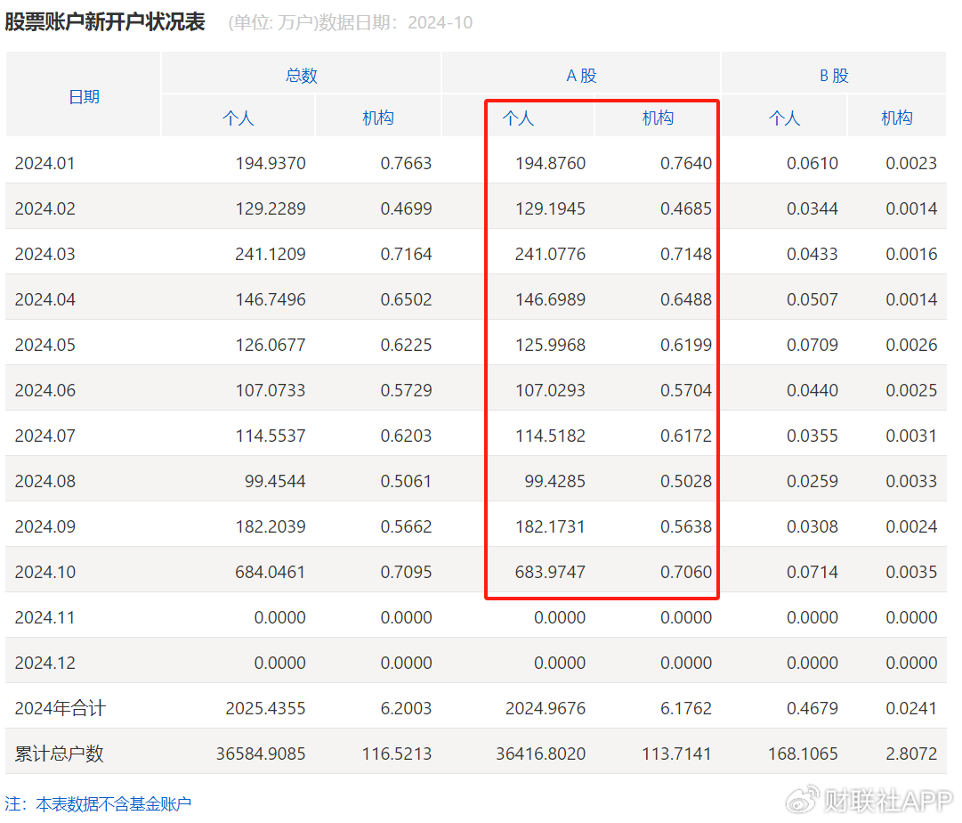 谜底揭开，10月A股新开户685万，排名历史第三-第3张图片