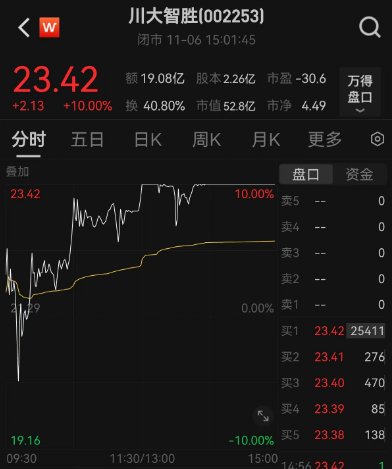 川大智胜强势涨停！特朗普将重返白宫，机构：对A股影响最大的是关税政策-第2张图片