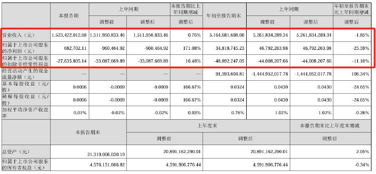 已减持5.51%！山河智能遭创始人、高管接连减持，前三季度净利降26%-第2张图片
