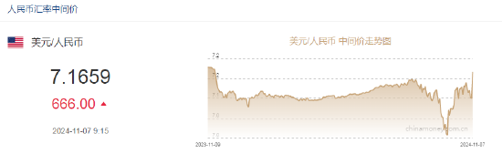 人民币中间价报7.1659，下调666点 专家：人民币不会出现持续大幅贬值-第2张图片