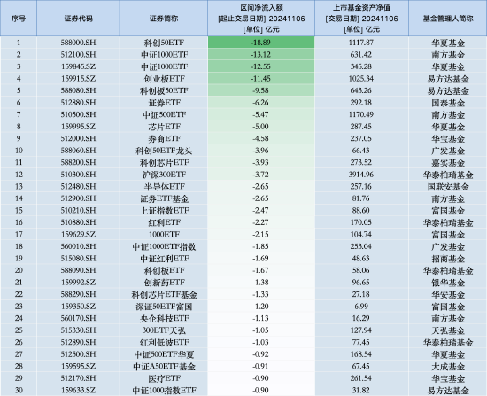 最不受欢迎ETF：11月6日华夏科创50ETF遭净赎回18.89亿元，南方中证1000ETF遭净赎回13.12亿元（名单）-第1张图片