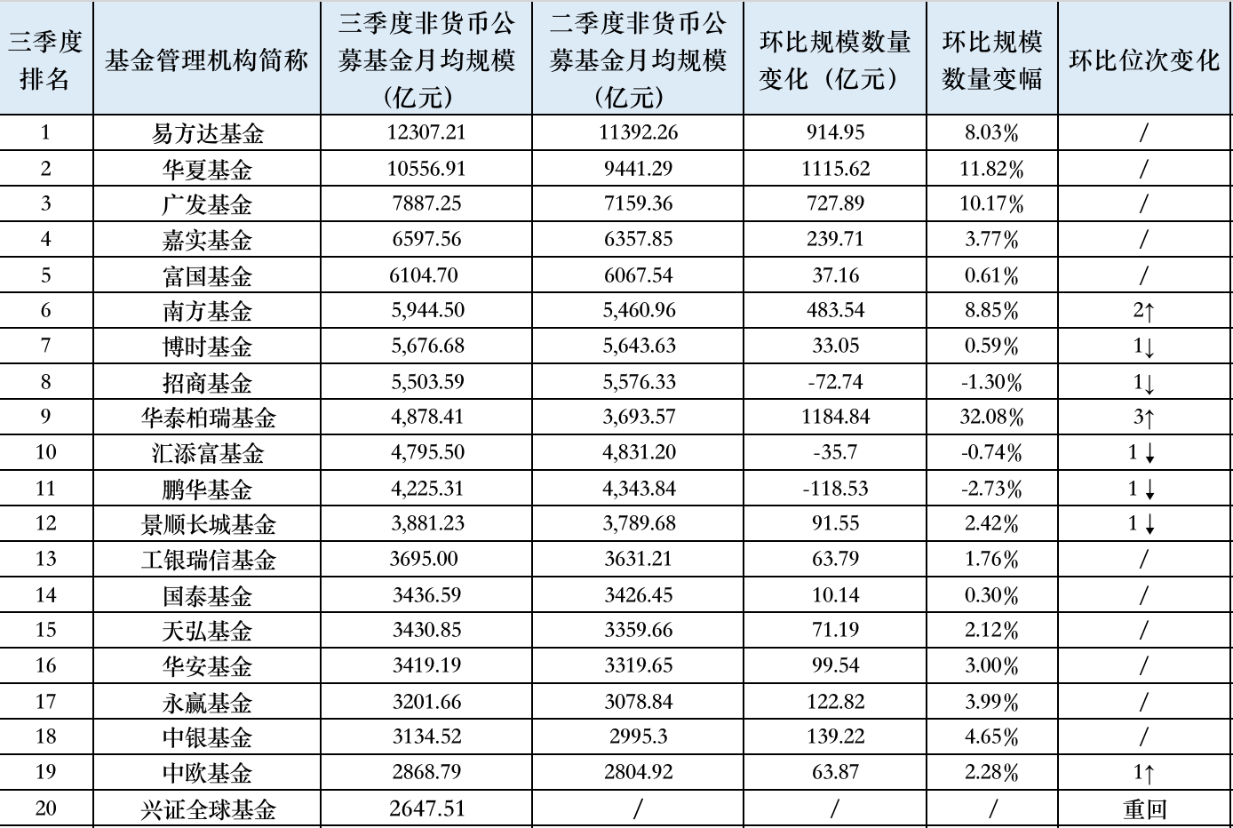 三季度万亿规模已有两家，华泰柏瑞冲进公募非货规模前10，交银施罗德掉队-第1张图片