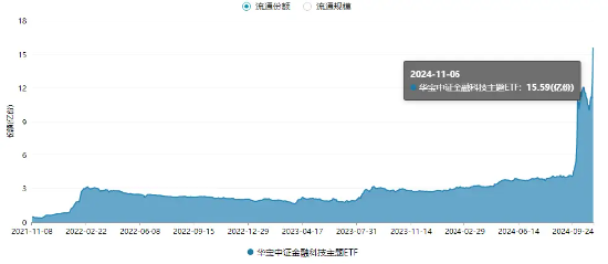 单日获近5亿元净申购！金融科技ETF（159851）规模突破23亿元创新高！新开户数据曝光，更多增量资金在路上！-第2张图片