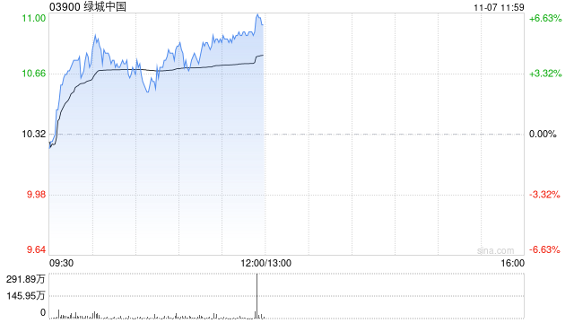 绿城中国早盘涨超4% 10月合同销售金额环比大增逾45%-第1张图片