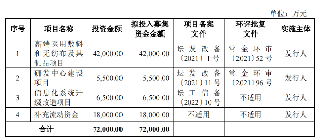 健尔康登陆上交所主板：业绩韧性突出、经营效率行业领先 布局高端敷料未来可期-第2张图片