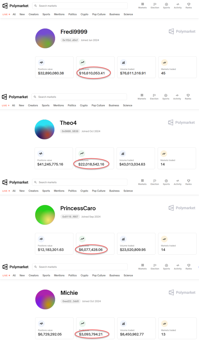 净赚近5000万美元！你还记得那位法国的“特朗普巨鲸”吗？-第2张图片