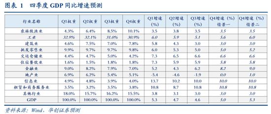 华创证券张瑜：大幅上修四季度增速预期-第2张图片