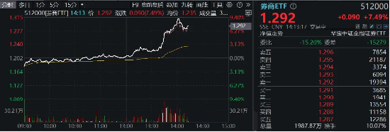 A股现强烈信号，中信证券涨停，再创历史新高！券商ETF（512000）冲高涨逾9%！-第2张图片