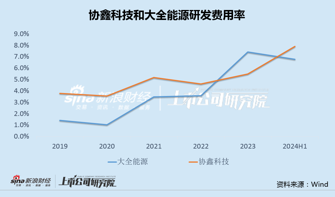 协鑫科技差异化产品背后高研发低毛利 经营现金净流出创纪录大股东增资承诺食言-第2张图片