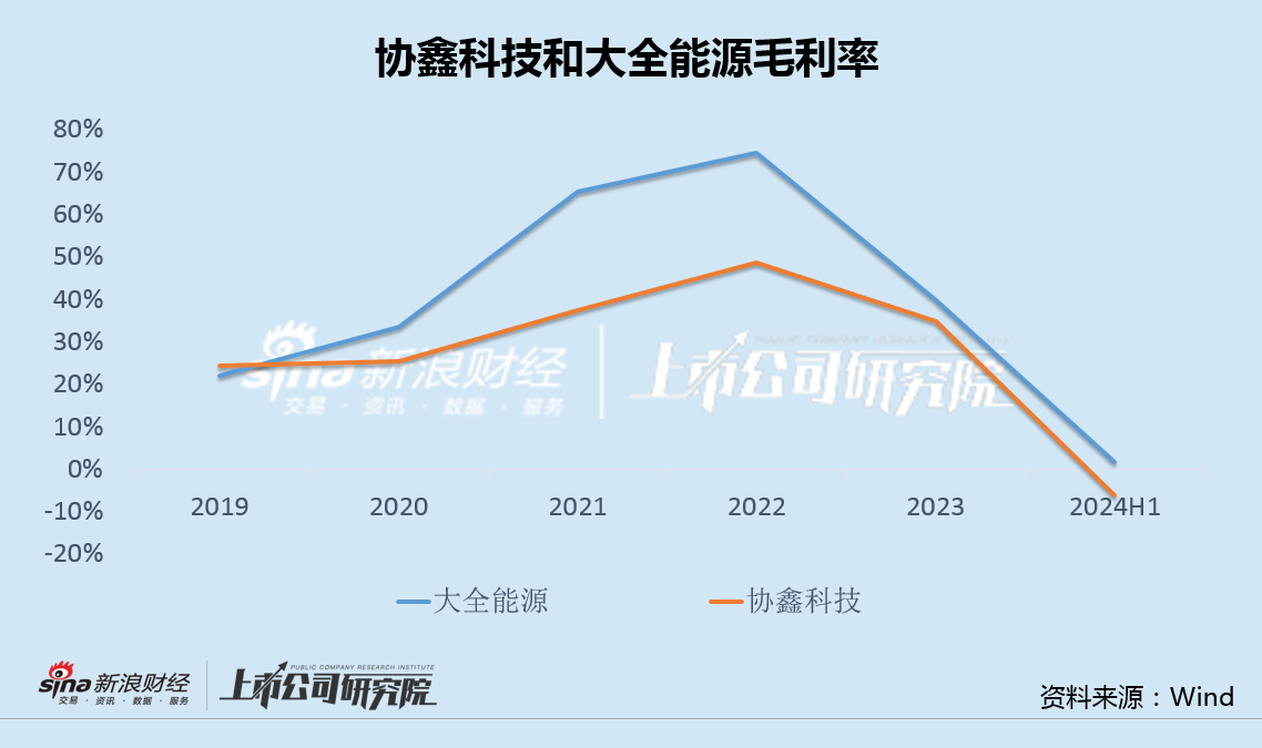 协鑫科技差异化产品背后高研发低毛利 经营现金净流出创纪录大股东增资承诺食言-第3张图片