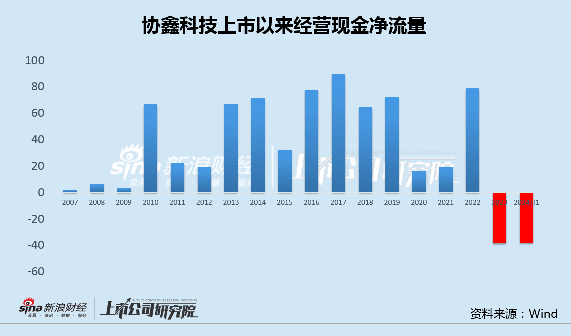 协鑫科技差异化产品背后高研发低毛利 经营现金净流出创纪录大股东增资承诺食言-第5张图片