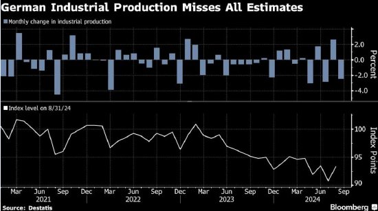 德国9月工业产出环比下降2.5%，打击制造业反弹希望-第1张图片