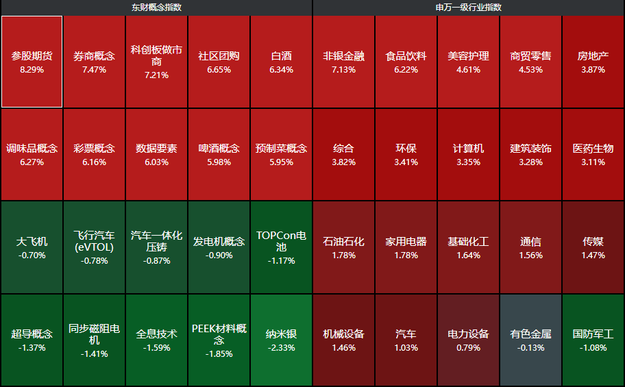 两大超级利好！A股暴涨直逼3500，中信证券涨停，牛二波开启？-第9张图片