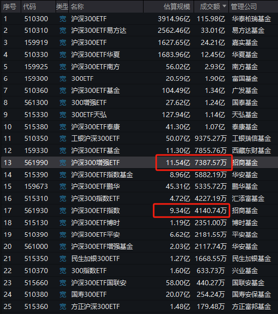 招商基金增强ETF变增弱？招商沪深300增强策略ETF本轮行情跑输基准2.5%，收着最高的管理费，跑不赢普通ETF-第2张图片