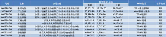 三季度密集加仓 险资青睐哪些股票？-第2张图片