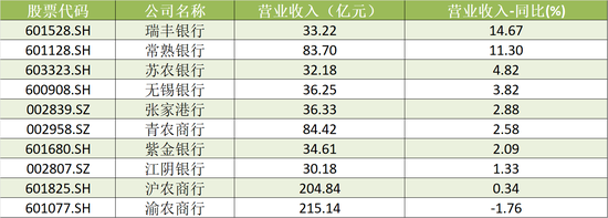 A股农商行三季报扫描：瑞丰银行、常熟银行营收、净利增速领跑 渝农商行营收负增长-第2张图片