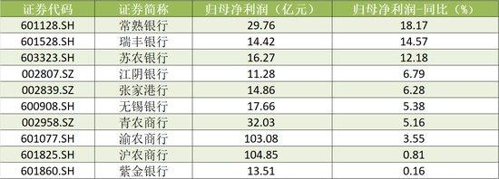 A股农商行三季报扫描：瑞丰银行、常熟银行营收、净利增速领跑 渝农商行营收负增长-第3张图片