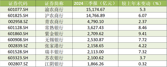 A股农商行三季报扫描：瑞丰银行、常熟银行营收、净利增速领跑 渝农商行营收负增长-第4张图片