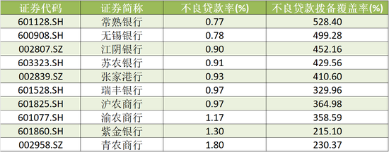 A股农商行三季报扫描：瑞丰银行、常熟银行营收、净利增速领跑 渝农商行营收负增长-第5张图片