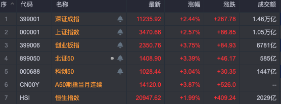 罕见！A股“牛市旗手”强势封板，ETF逼近涨停！-第1张图片