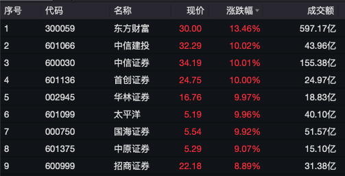 罕见！A股“牛市旗手”强势封板，ETF逼近涨停！-第2张图片