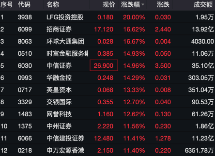 罕见！A股“牛市旗手”强势封板，ETF逼近涨停！-第3张图片