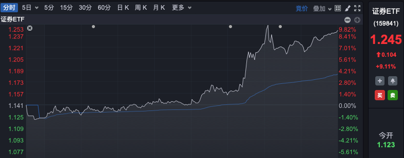 罕见！A股“牛市旗手”强势封板，ETF逼近涨停！-第4张图片