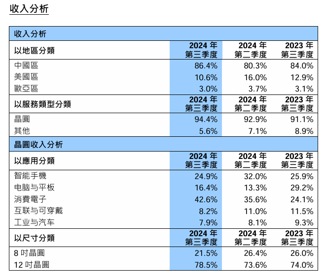 单季净利润仅台积电1%，中芯国际8000亿市值是泡沫吗？-第1张图片