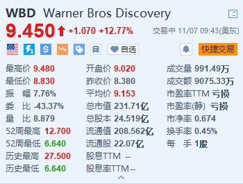 华纳兄弟探索频道涨超12.7% 第三季新增720万流媒体订户超预期-第1张图片
