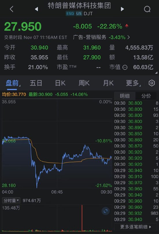 美国大选投机需求消退，特朗普媒体科技股价下滑-第1张图片