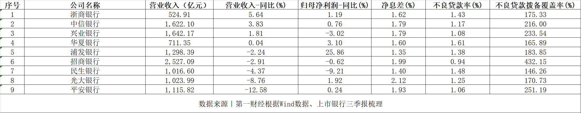 拆解上市股份行三季报：利息净收入普遍下滑，涉房贷款仍是管控重点-第1张图片