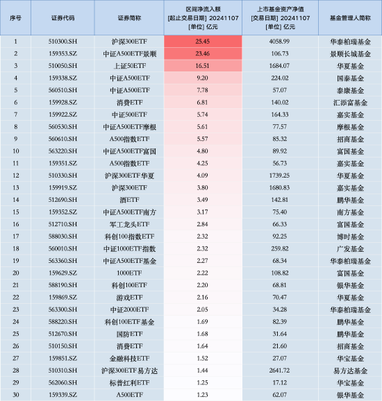 最受青睐ETF：11月7日华泰柏瑞沪深300ETF获净申购25.45亿元，中证A500ETF景顺获净申购23.46亿元（名单）-第1张图片