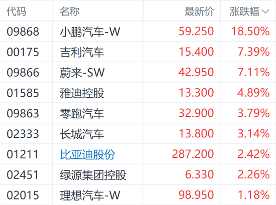 小鹏P7+上市刺激H股涨超18% 汽车行业仍需关注两大考验-第3张图片