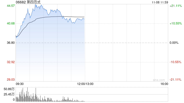 第四范式股价大涨逾20% 获纳入MSCI全球小盘股指数-第1张图片