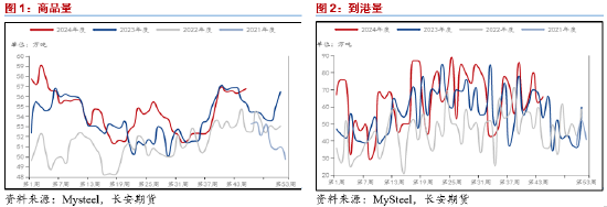 长安期货范磊：成本提振不强，但PG仍存套保空间-第3张图片