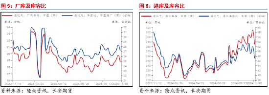 长安期货范磊：成本提振不强，但PG仍存套保空间-第5张图片
