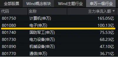 中芯国际业绩持续向好，或预示半导体继续向上！电子ETF（515260）盘中摸高3．78%，超百亿主力资金狂涌-第2张图片