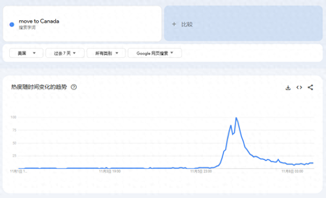 “移居加拿大”搜索量爆了！特朗普胜选后 美国人移居海外兴趣飙升-第1张图片