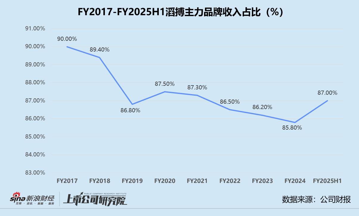 滔搏2025上半财年营利双降 净关闭直营店331家、存货周转期远超同行-第2张图片