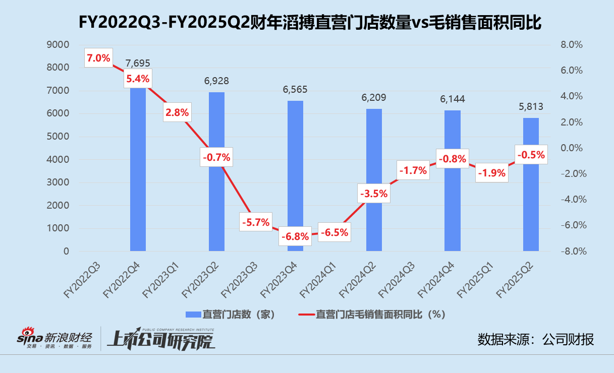 滔搏2025上半财年营利双降 净关闭直营店331家、存货周转期远超同行-第3张图片