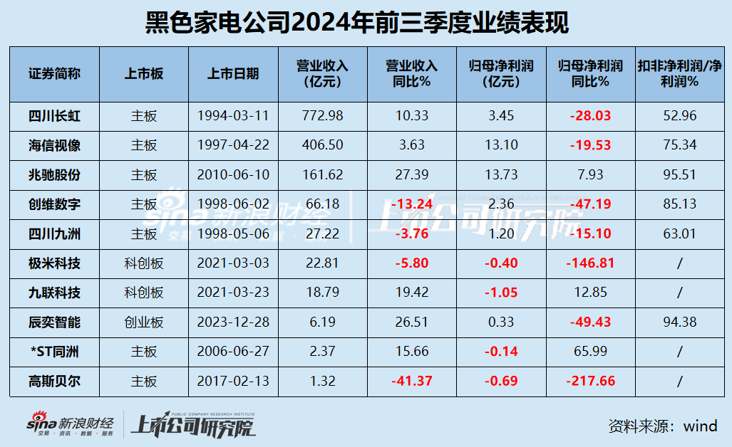 黑电三季报|70%公司利润缩水 缩减研发成常态？ 极米科技、*ST同洲毛利率近30%但净利率为负-第1张图片