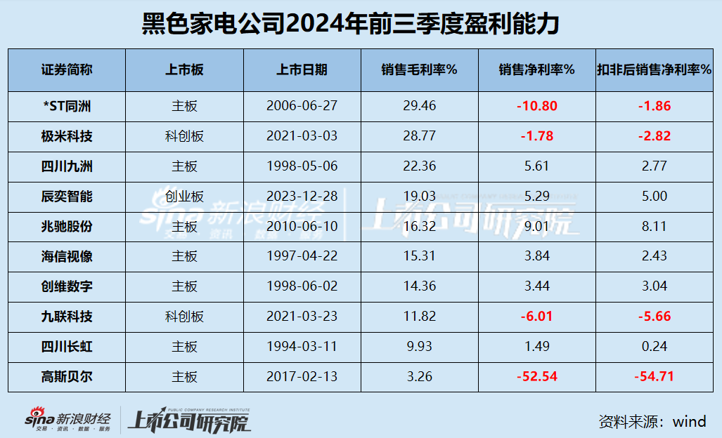 黑电三季报|70%公司利润缩水 缩减研发成常态？ 极米科技、*ST同洲毛利率近30%但净利率为负-第2张图片