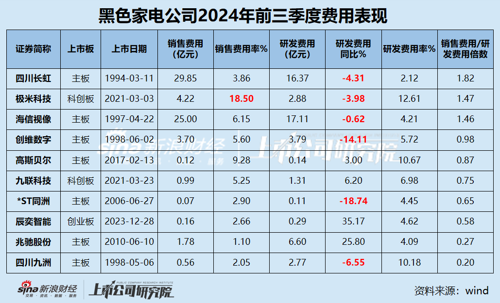 黑电三季报|70%公司利润缩水 缩减研发成常态？ 极米科技、*ST同洲毛利率近30%但净利率为负-第3张图片