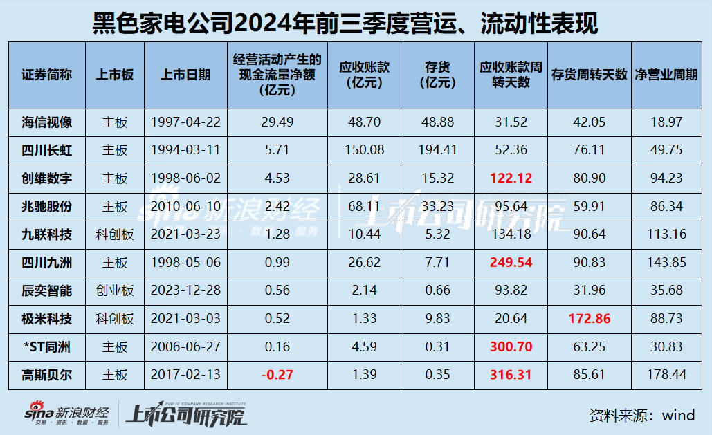 黑电三季报|70%公司利润缩水 缩减研发成常态？ 极米科技、*ST同洲毛利率近30%但净利率为负-第4张图片
