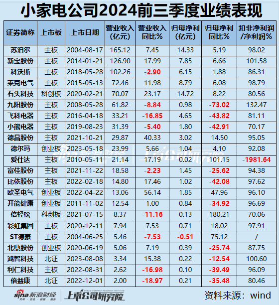 小家电三季报|九阳股份、飞科电器、小熊电器等6家营收净利双下滑 倍轻松毛利率63%净利率却1.57%？-第1张图片
