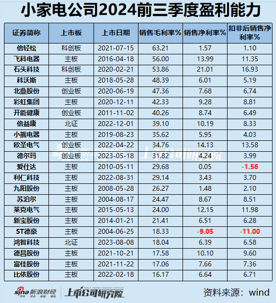 小家电三季报|九阳股份、飞科电器、小熊电器等6家营收净利双下滑 倍轻松毛利率63%净利率却1.57%？-第2张图片
